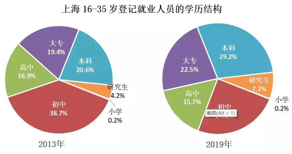 2019年沪青年就业状况报告：8成从事第三产业4.jpg