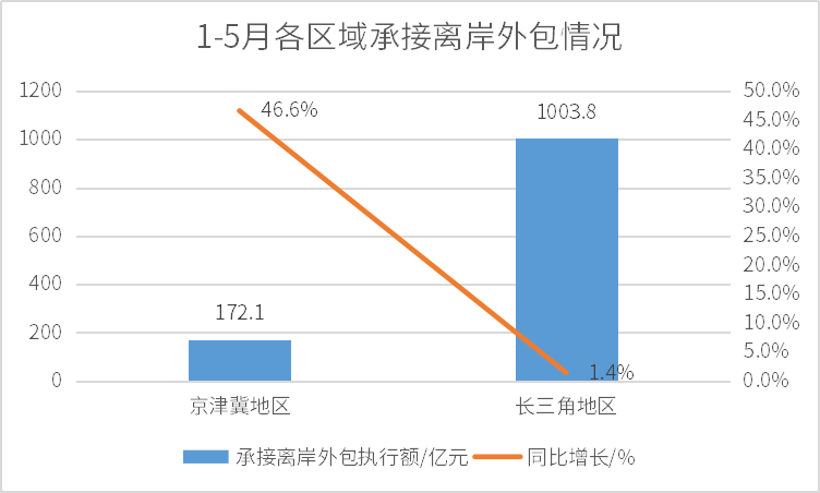 服务外包产业新增29.8万人就业、高校毕业生就业报告发布……7.png