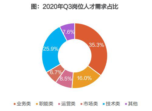 9个新职业发布、2020年三季度人力资源趋势报告发布……7.png