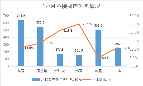 前7月服务外包产业逆势增长、中国蓝领就业市场景气指数报告发布3.png