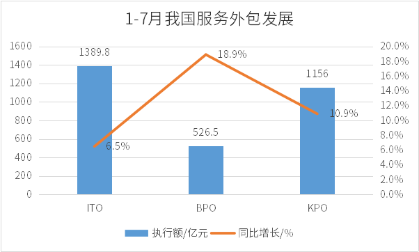 前7月服务外包产业逆势增长、中国蓝领就业市场景气指数报告发布2.png