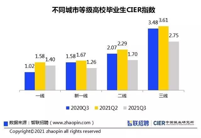 “2021年金秋招聘月活动”正式启动、三季度高校毕业生就业市场景气报告发布…4.jpg