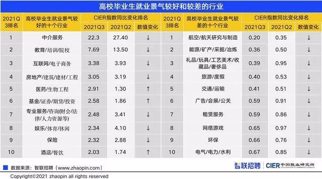 “2021年金秋招聘月活动”正式启动、三季度高校毕业生就业市场景气报告发布…3.jpg