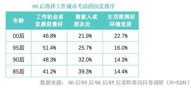 季度末外出务工农村劳动力总量17780万人、00后群体就业选择偏好调研报告发布.png